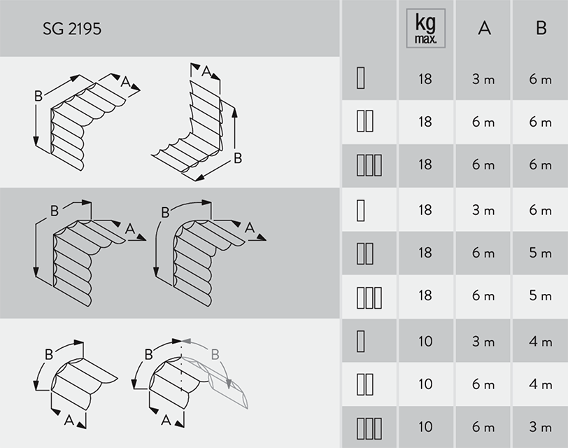 SG 2195 max size and weights