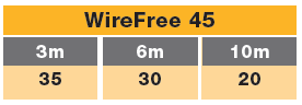 track E wirefree 45