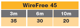track F wirefree 45